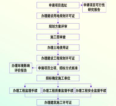 常規(guī)工程報(bào)建流程.jpg